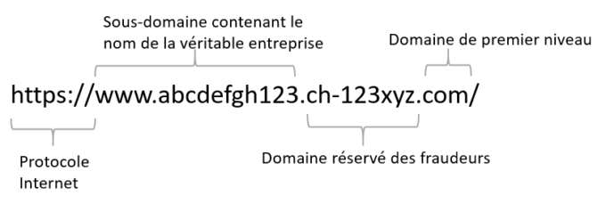 Comment les escrocs falsifient les adresses web